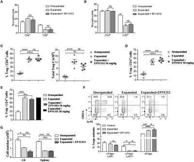 BET Bromodomain Inhibitors Which Permit Treg Function Enable a Combinatorial Strategy to Suppress GVHD in Pre-clinical Allogeneic HSCT